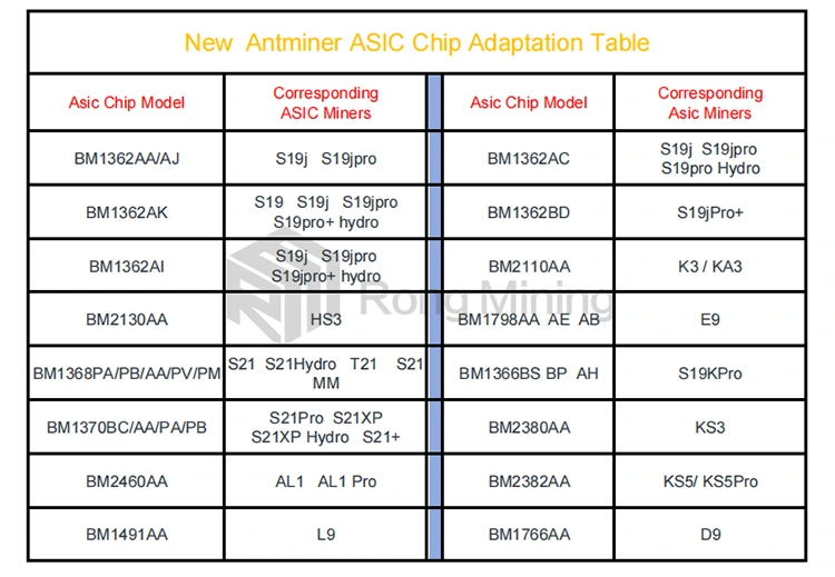 Brand New Original BM2042AA Asic Chips suitable for Ant miner machine K7